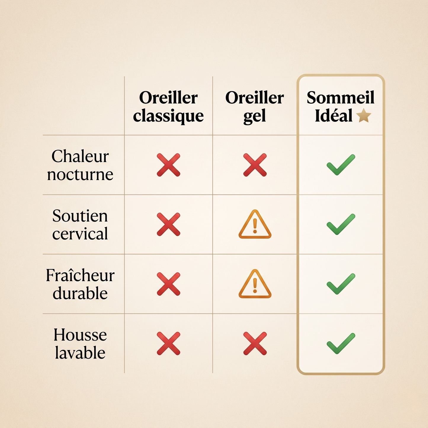 oreiller-ergonomique-comparatif-classique-gel-soie-glacee.jpg