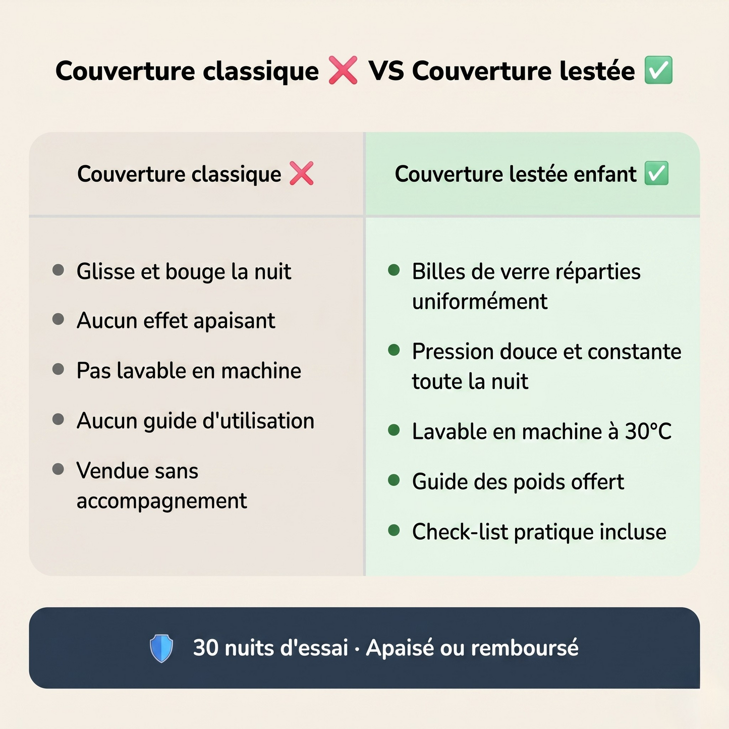 Tableau comparatif couverture lestée enfant : Sommeil Idéal vs couverture classique, billes de verre, lavable machine, garantie 30 jours