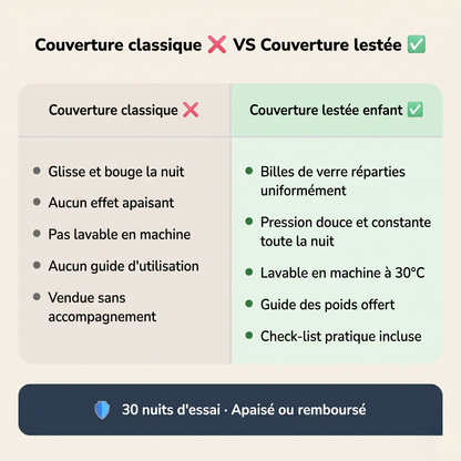 Tableau comparatif couverture lestée enfant : Sommeil Idéal vs couverture classique, billes de verre, lavable machine, garantie 30 jours