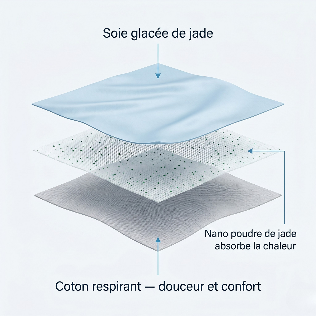 Composition en couches de la couverture rafraîchissante : soie glacée de jade, nano-poudre de jade et coton respirant