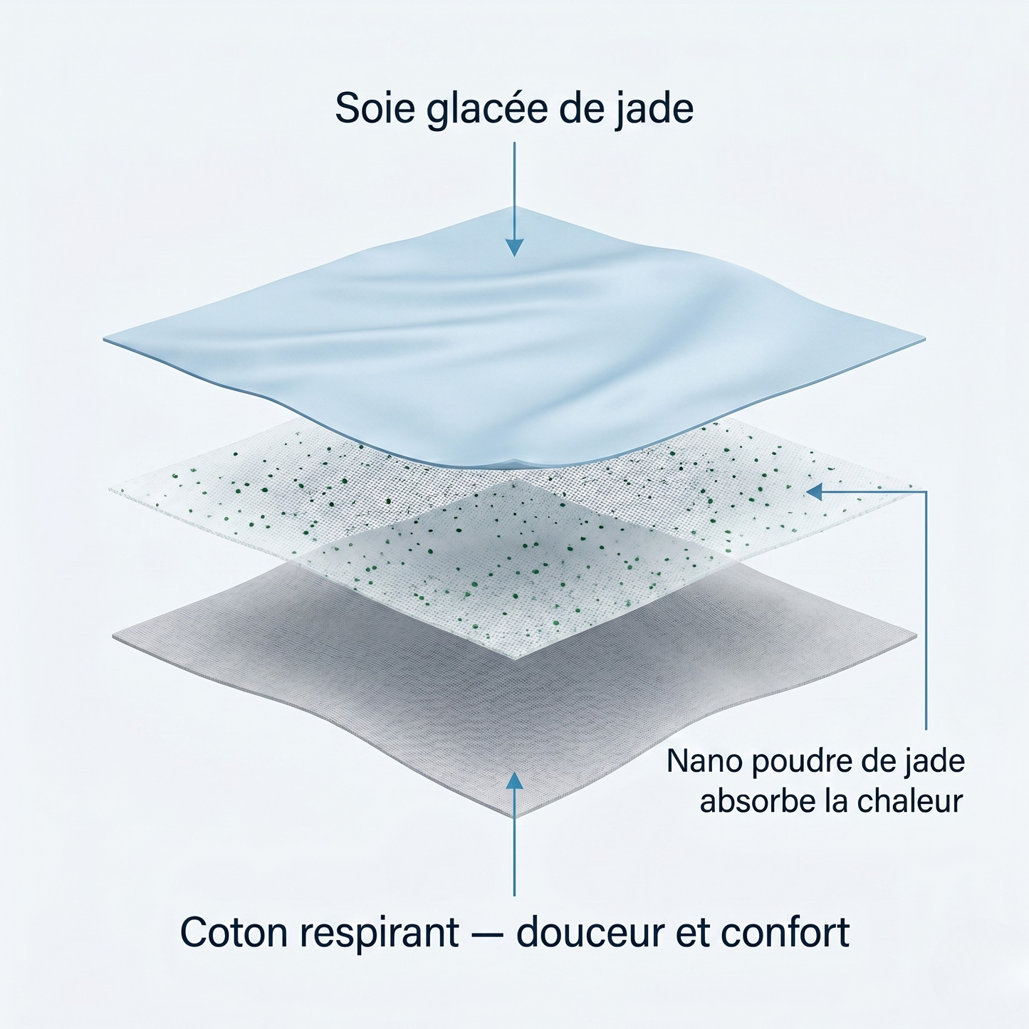 Composition en couches de la couverture rafraîchissante : soie glacée de jade, nano-poudre de jade et coton respirant