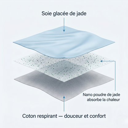 Composition en couches de la couverture rafraîchissante : soie glacée de jade, nano-poudre de jade et coton respirant