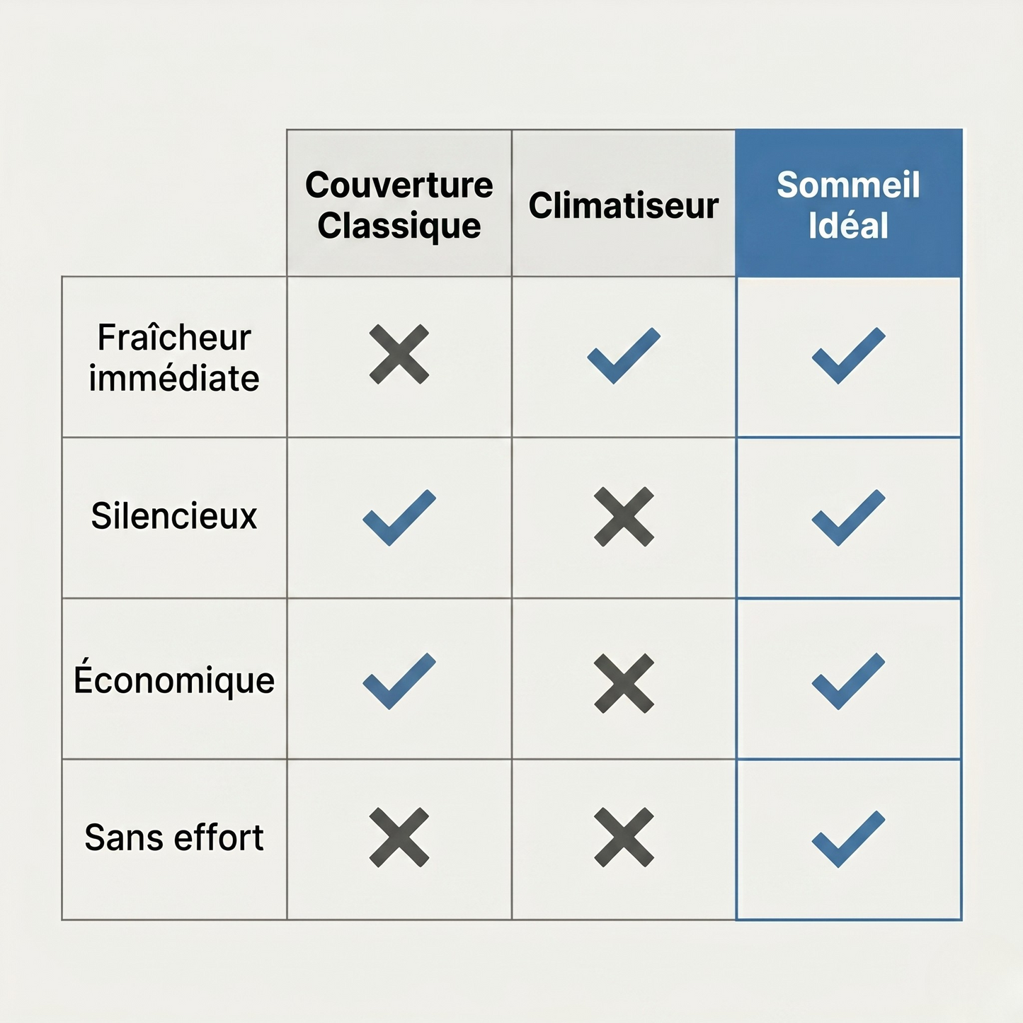 Tableau comparatif couverture classique vs climatiseur vs Sommeil Idéal sur fraîcheur, silence, économie et facilité