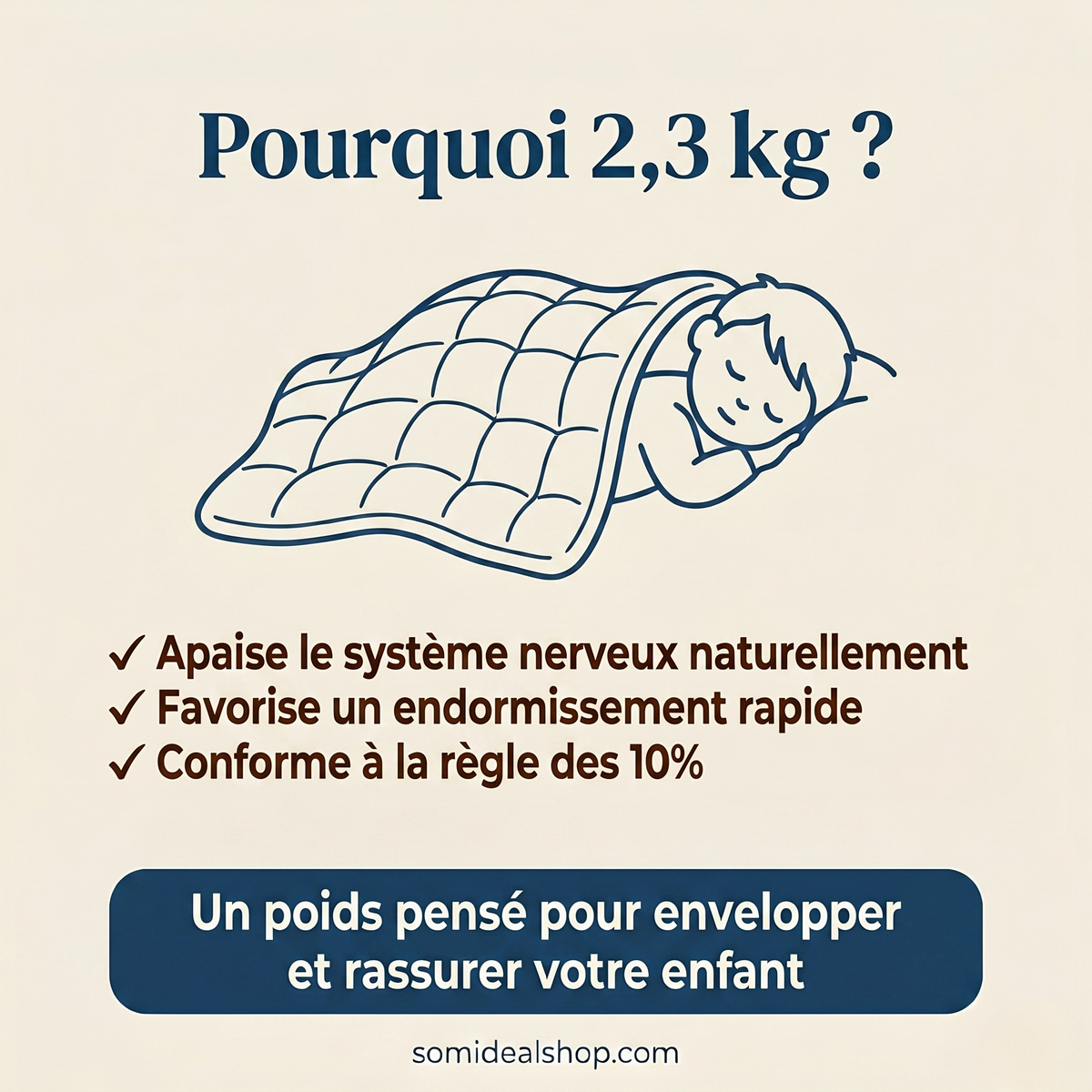 Infographie expliquant pourquoi la couverture lestée enfant Sommeil Idéal fait 2,3 kg : apaise le système nerveux, favorise l'endormissement, conforme à la règle des 10%