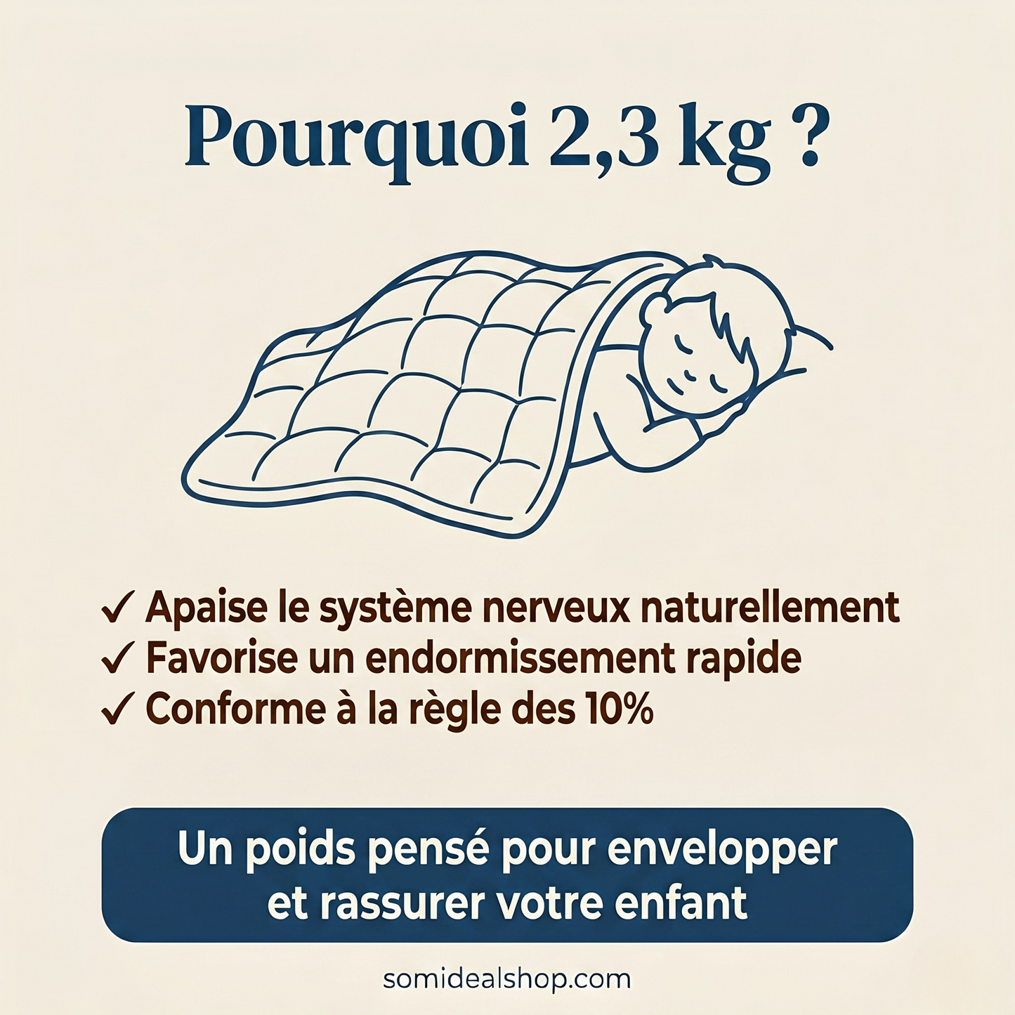 Infographie expliquant pourquoi la couverture lestée enfant Sommeil Idéal fait 2,3 kg : apaise le système nerveux, favorise l'endormissement, conforme à la règle des 10%