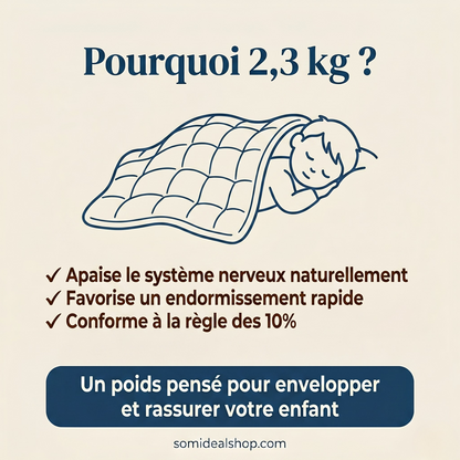 Infographie expliquant pourquoi la couverture lestée enfant Sommeil Idéal fait 2,3 kg : apaise le système nerveux, favorise l'endormissement, conforme à la règle des 10%